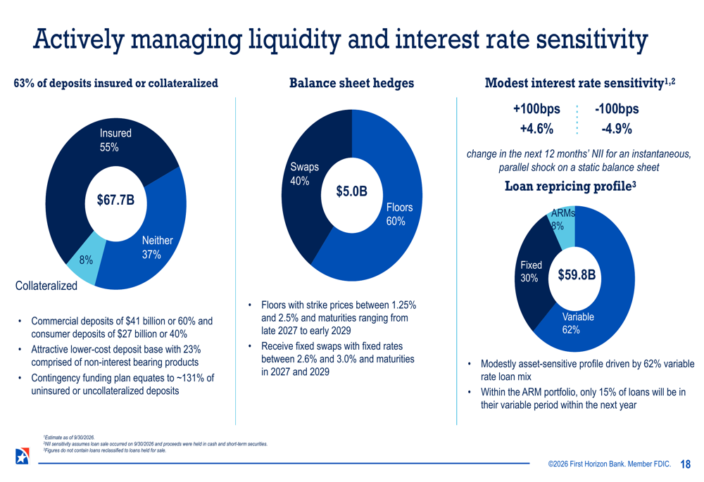 First Horizon Q3 2026 slides: mortgage sale to boost returns 150bps By ...