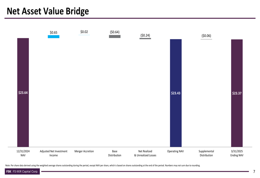 FS KKR Capital Q1 2025 slides: NII rises as investment activity accelerates