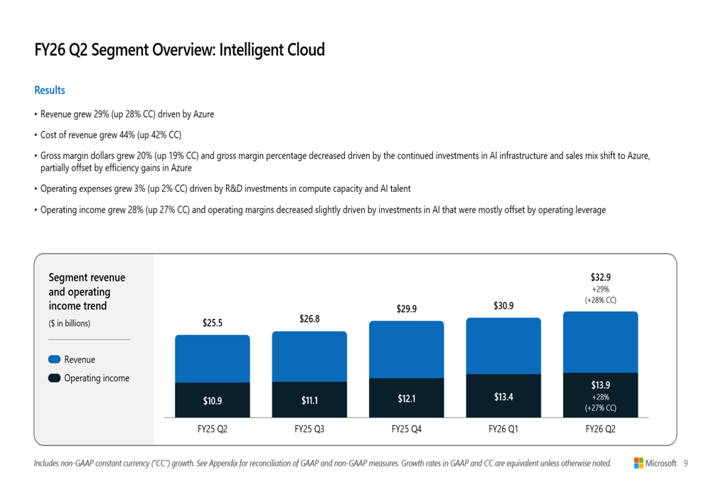 Microsoft Q2 2026 slides: Cloud revenue tops $50B amid heavy AI ...