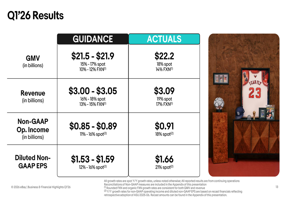 eBay 2026年第1四半期決算:戦略的優先事項が全面的な業績超過を牽引
