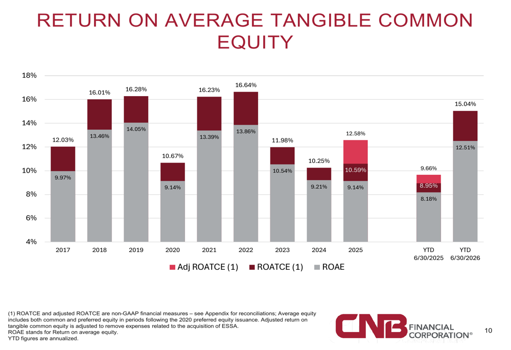 CNB Financial Q2 2026 slides show 15% ROATCE, efficiency gains By ...