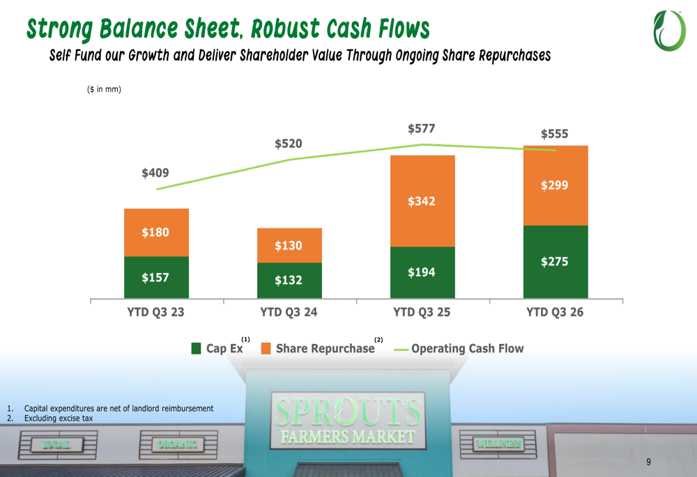 Sprouts Q3 2026 slides show growth amid traffic decline, shares plunge ...
