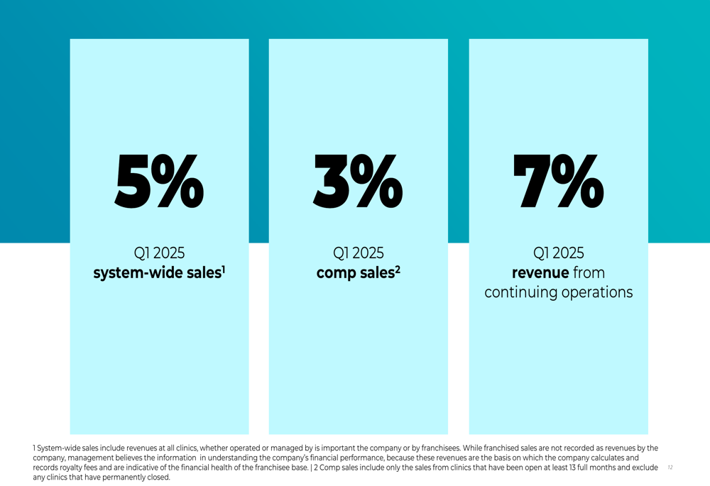 The Joint Corp Q1 2025 slides: Revenue grows 7% as franchise model expands