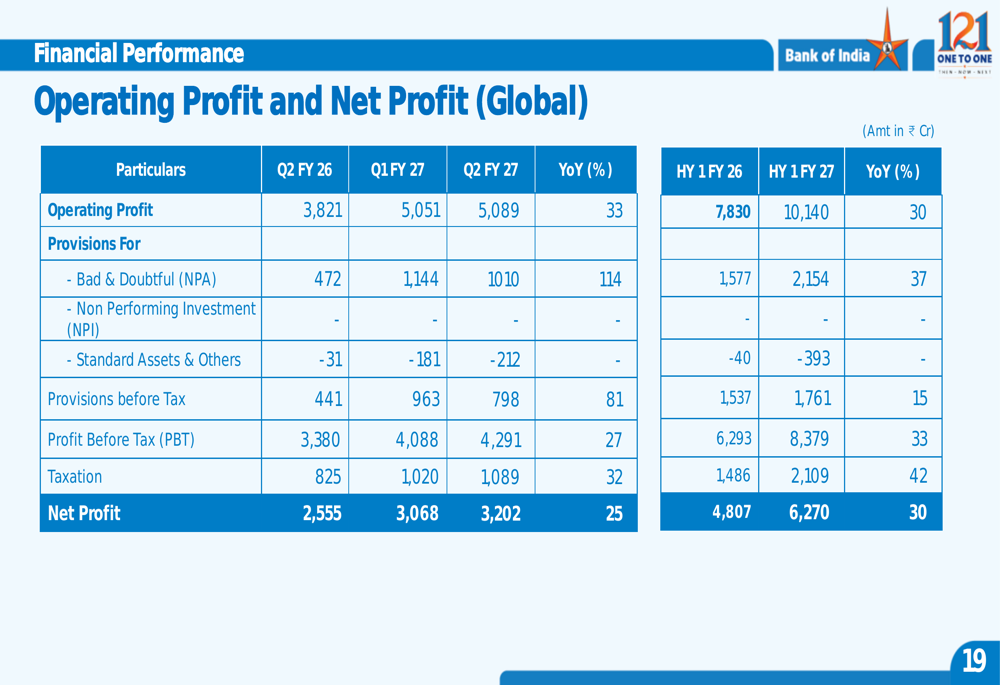 Bank of India Q2 FY27 slides: profit surges 25% amid asset quality ...