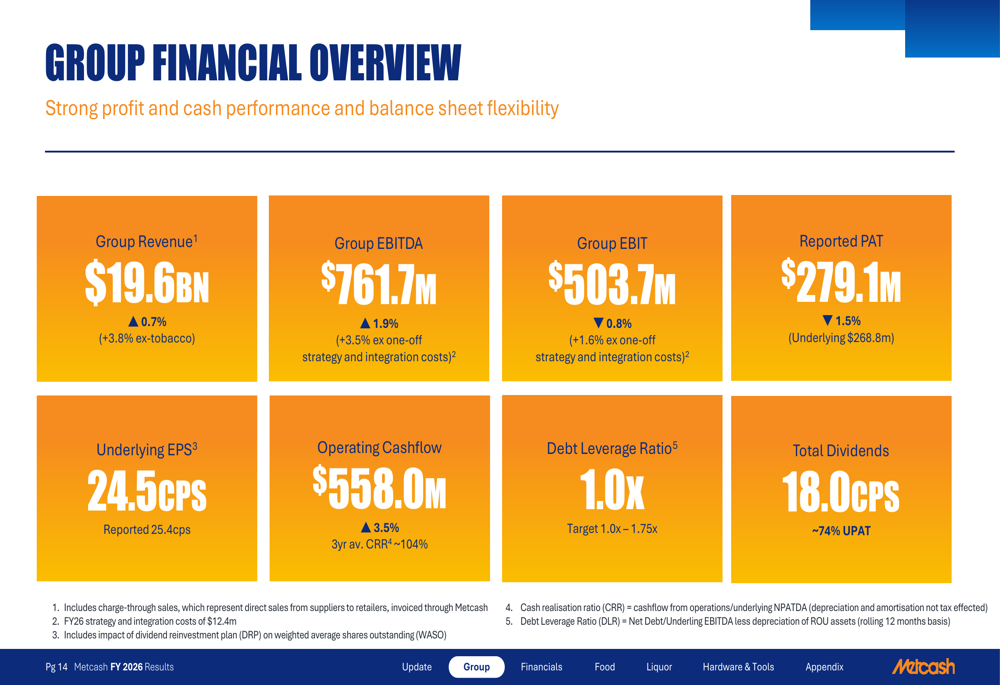 Metcash, FY26 발표: 담배 부문 하락 상쇄하는 사업 다각화