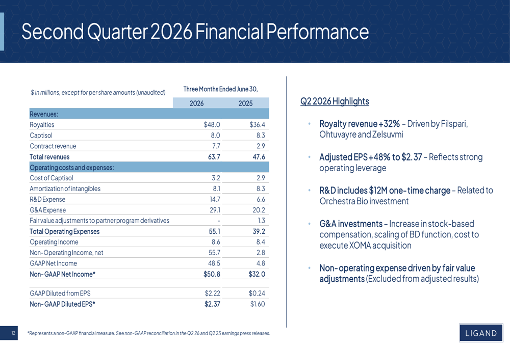 Ligand Q2 2026 slides: royalty model drives 48% EPS growth By Investing.com