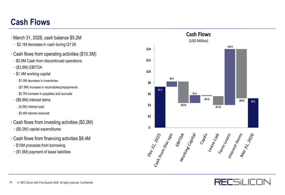 REC Silicon 第一季財報：流動性危機下出現負 EBITDA