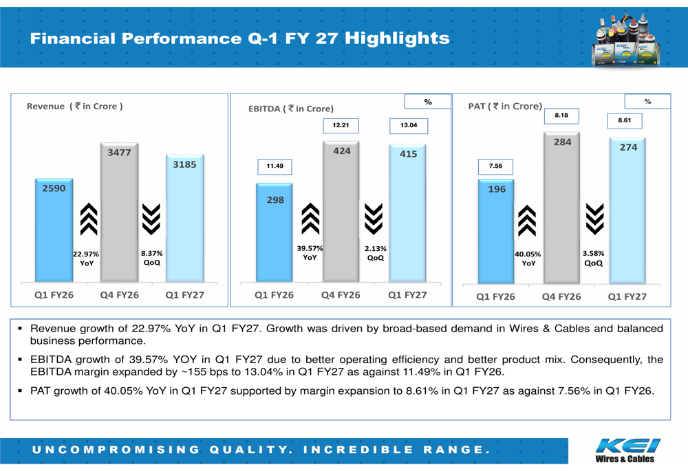 KEI Industries, 1분기 FY27 실적 발표: 내수 수요 급증에 마진 확대