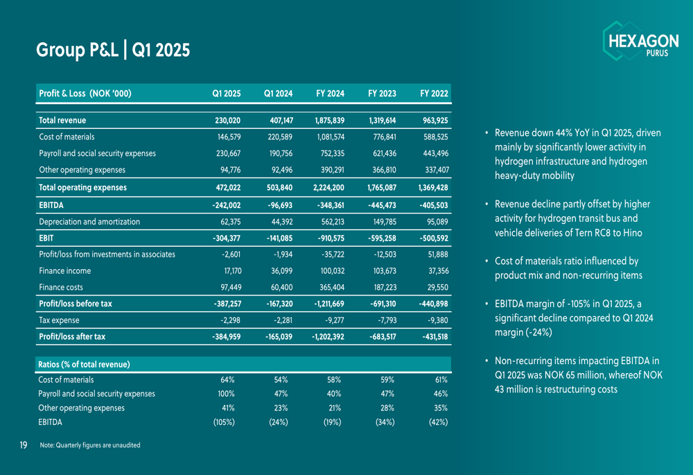 Hexagon Purus Q1 2025 slides: Revenue drops 44% as company executes cost reduction plan