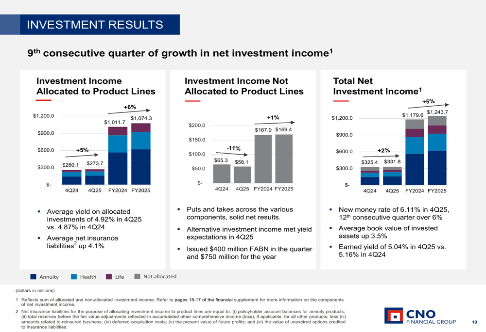 CNO Financial Q4 2025 slides: Strong annual growth despite quarterly ...