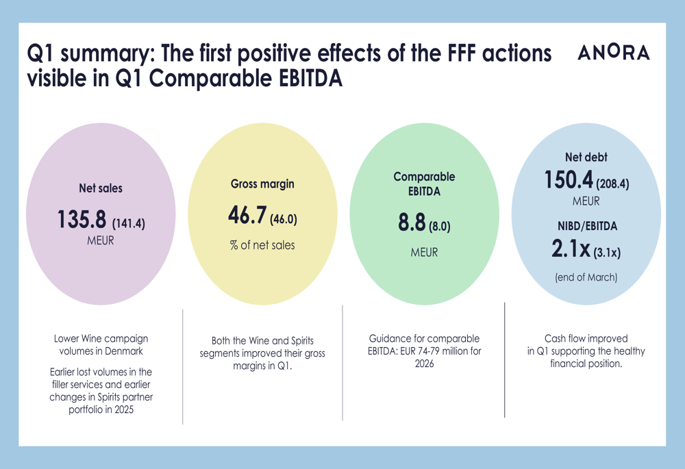 Anora Q1 2026 slides: margins expand despite 4% revenue decline