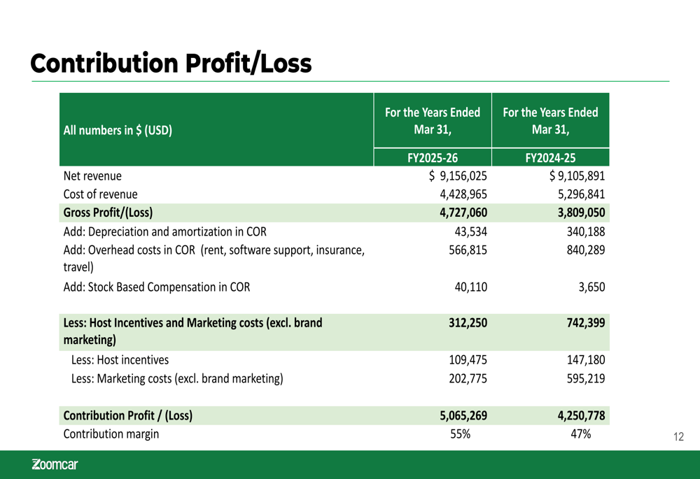 Zoomcar FY 2026 slides: contribution profit rises as losses narrow By ...