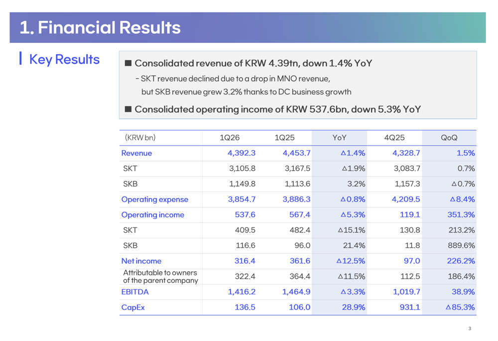SK Telecom Q1 2026 slides: AI revenue surges 89%, earnings beat