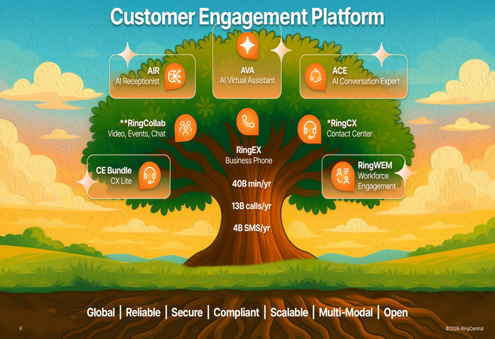 Three Rings Slide Visual RingCentral Q3 2026 slides: AI momentum drives margin expansion By ...