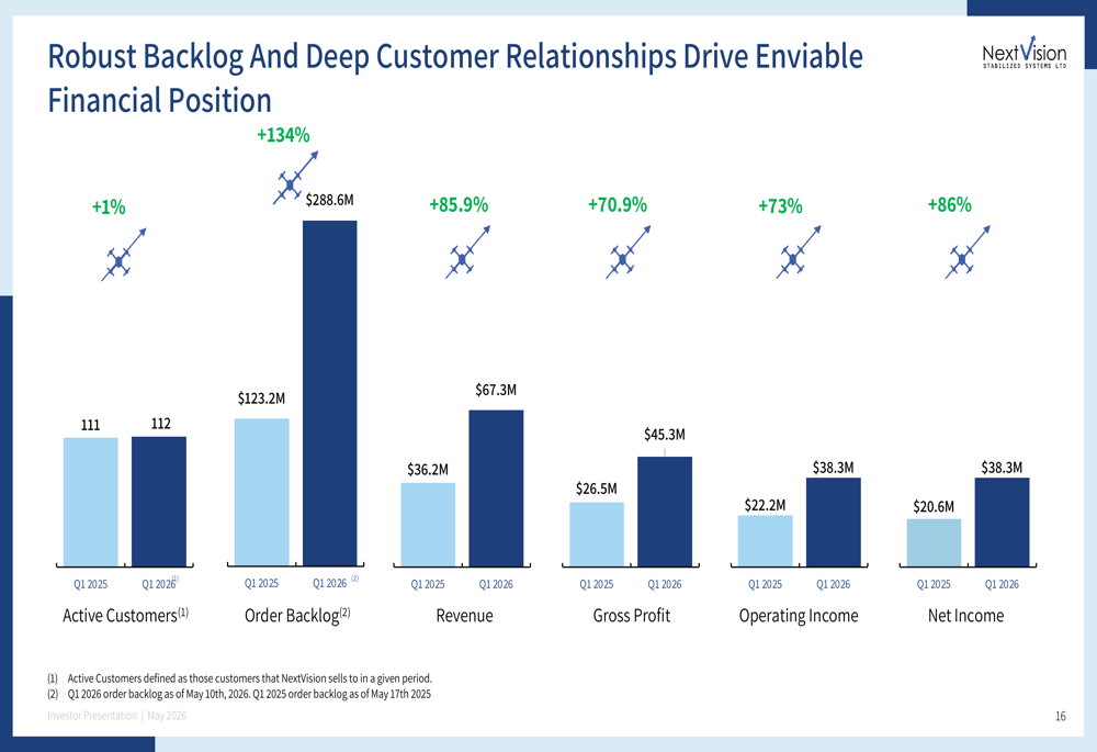 NextVision Q1 2026 slides: 86% revenue surge amid drone warfare boom