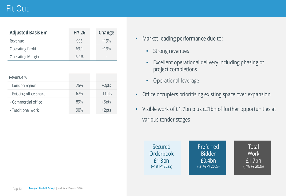 Morgan Sindall H1 2026 slides: profit surges 21% on Fit Out strength By ...