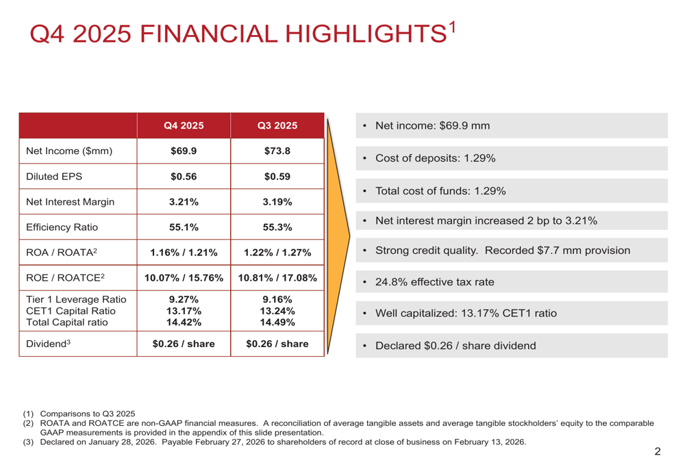 ファースト・ハワイアン、2025年第4四半期は予想上回る利益と堅固な資本状況を示す