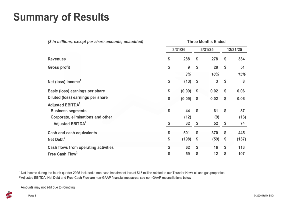 Helix, 2026년 1분기 실적: 이익 압박에도 현금 흐름 급증
