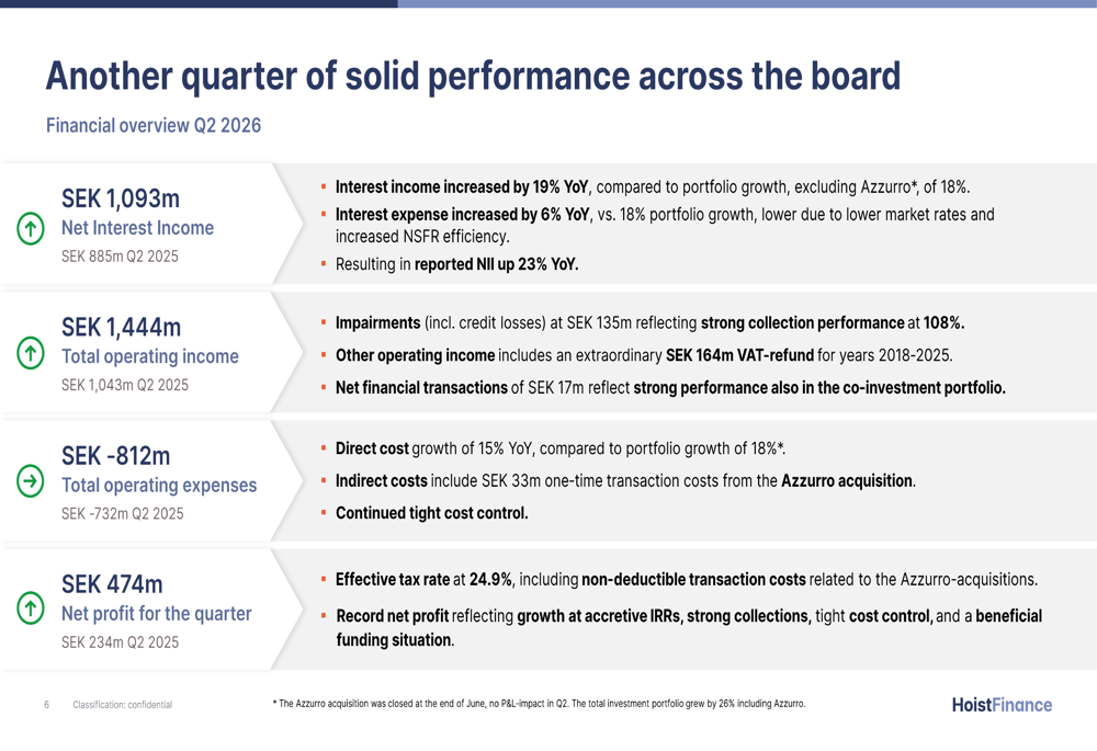 Hoist Finance Q2 2026 slides: profit doubles, collections beat forecast ...