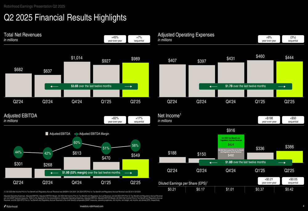 Robinhood Q2 2025 slides: Revenue surges 45% as platform assets nearly double