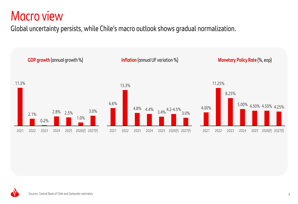 Model Inflation Graph Santander Chile Q2 2026 slides: 31.5% ROAE on inflation surge By ...