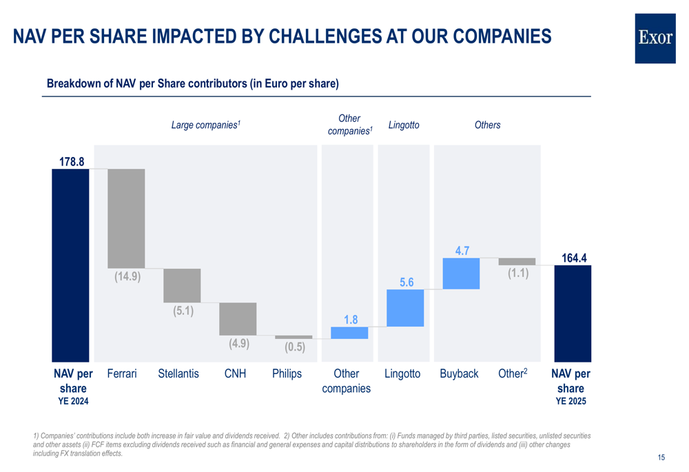 엑소르 2025년 발표: 자동차 포트폴리오 영향으로 순자산가치(NAV) 8% 하락