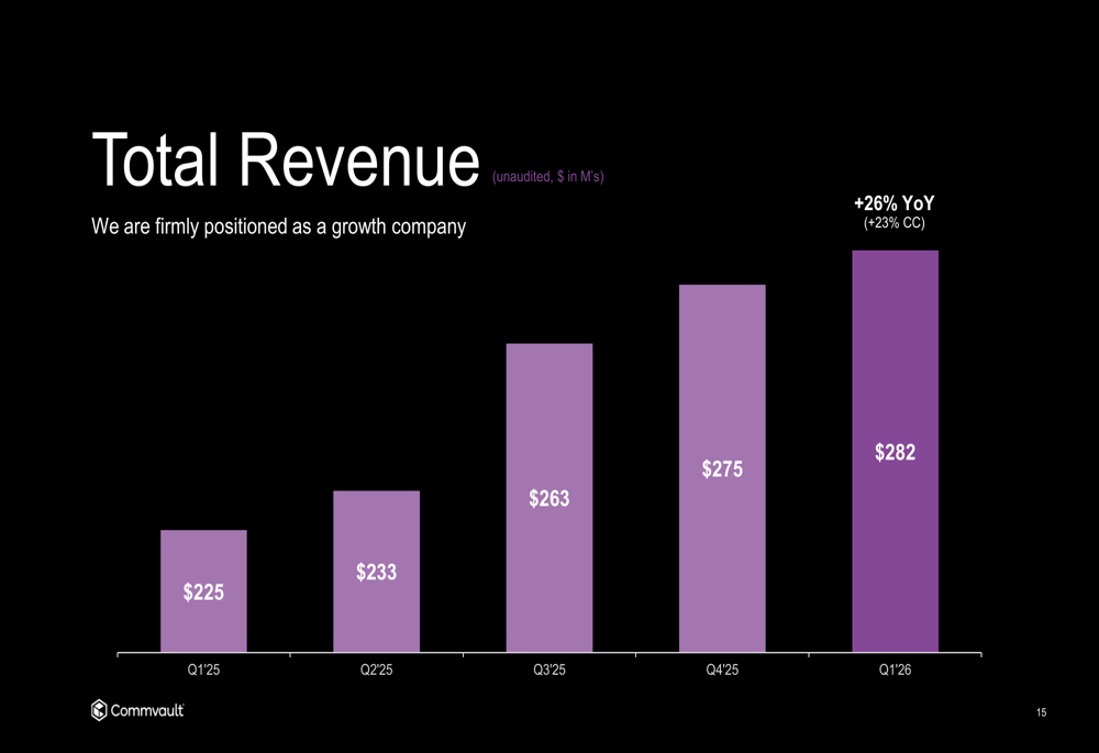 Commvault Q1 FY'26 slides: Subscription revenue surges 46%, guidance raised