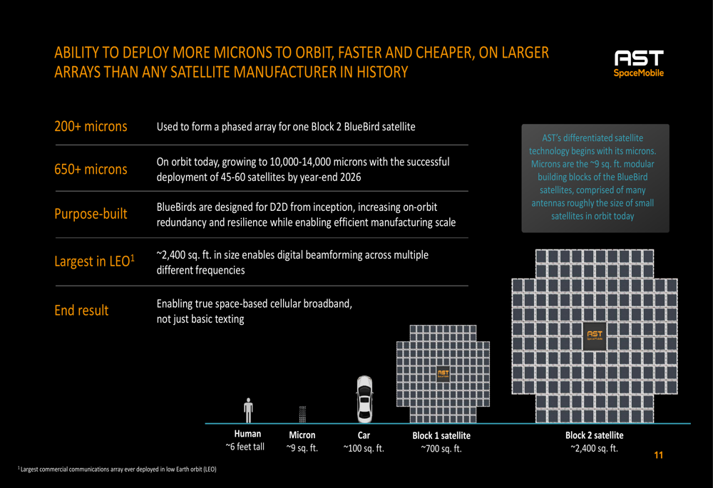 AST SpaceMobile Q4 2025: 70,9 Mio. $ Umsatz und Plan für 60 Satelliten ...