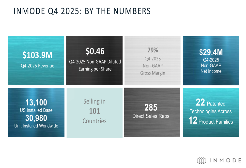 InMode、市場の逆風にもかかわらず2025年第4四半期の収益が予想を上回る