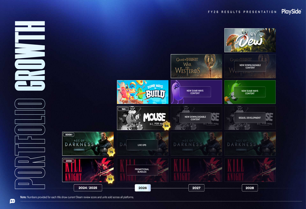 Work Cadence Examples PlaySide FY26 slides: turnaround gains pace on MOUSE success By ...