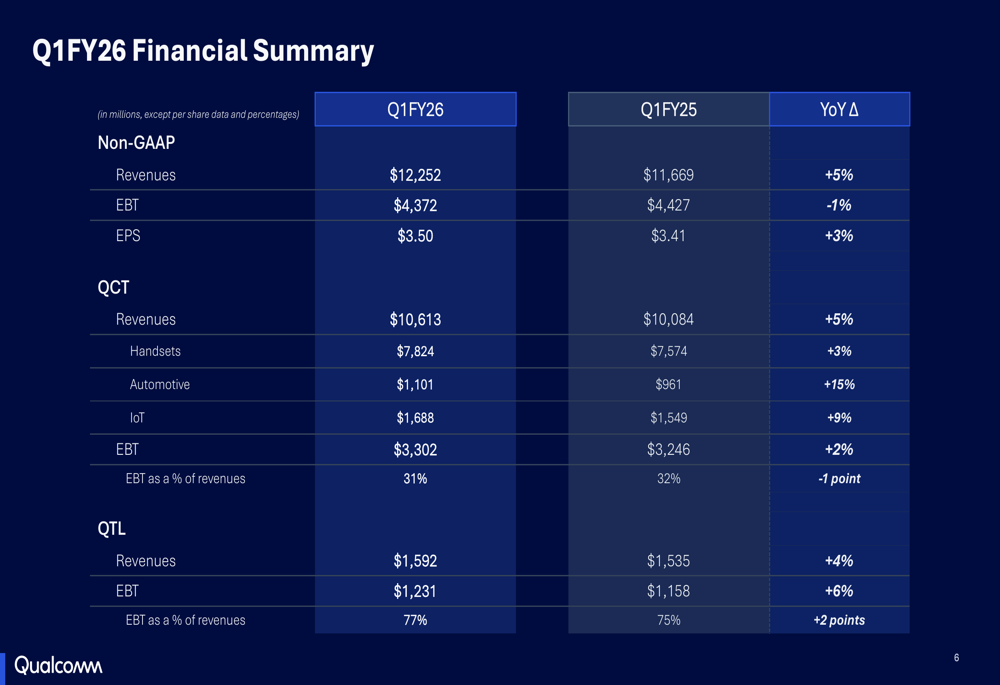 Qualcomm Q1 2026 slides: record revenue amid memory constraints, automotive growth