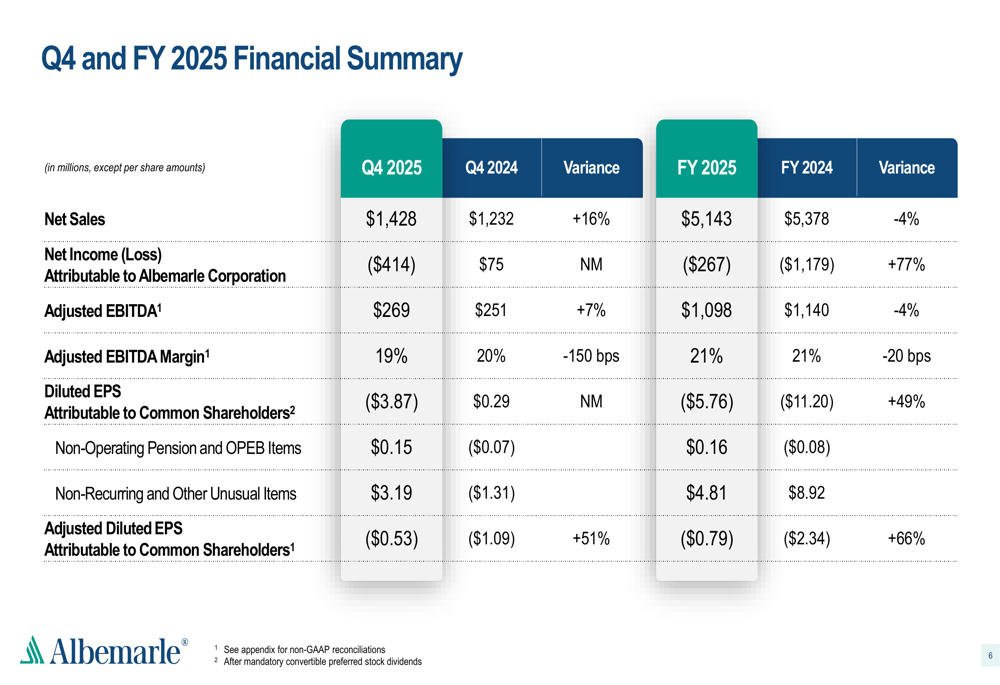 Albemarle Q4 2025: crescita dei ricavi tra sfide sull’EPS e tagli strategici dei costi