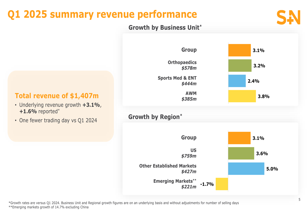 Smith & Nephew Q1 2025 slides: steady growth amid China headwinds, guidance affirmed