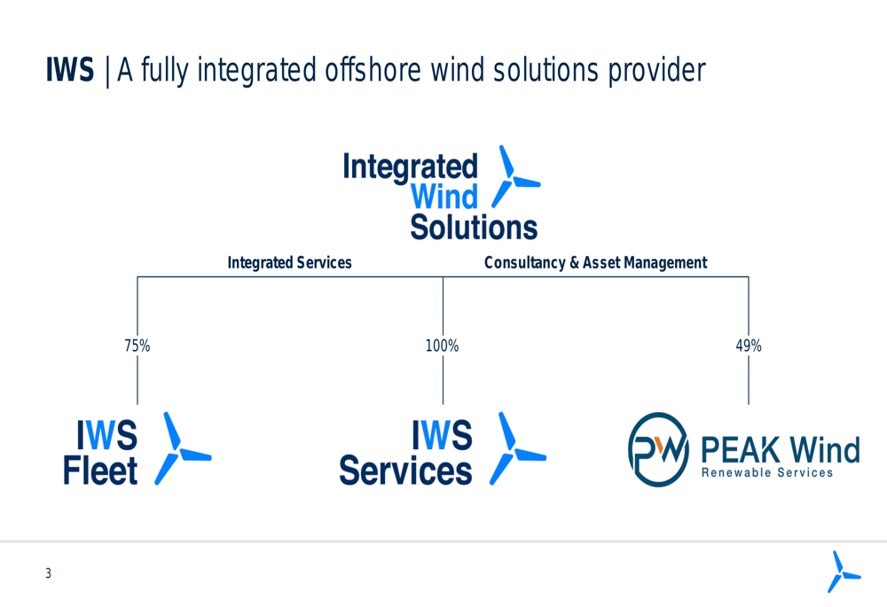 Integrated Wind Solutions Q2 2025 presentation: Record revenue amid fleet expansion