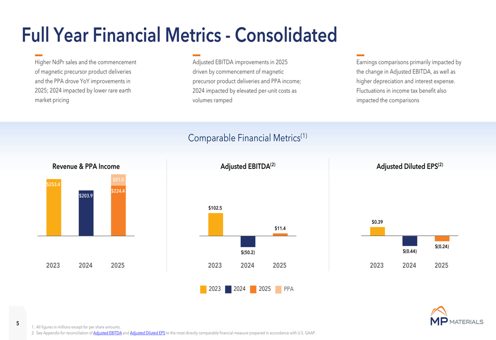 MP Materials Q4 2025 slides: profitability returns amid integration