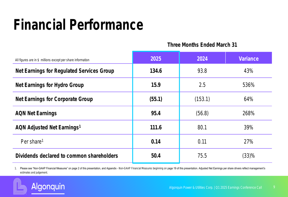 Algonquin Power Q1 2025 slides: earnings surge 268% YoY, EPS beats estimates