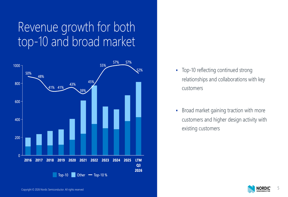 Competitve Position Chart Nordic Semiconductor Q3 2026 slides: record revenue, muted reaction By ...