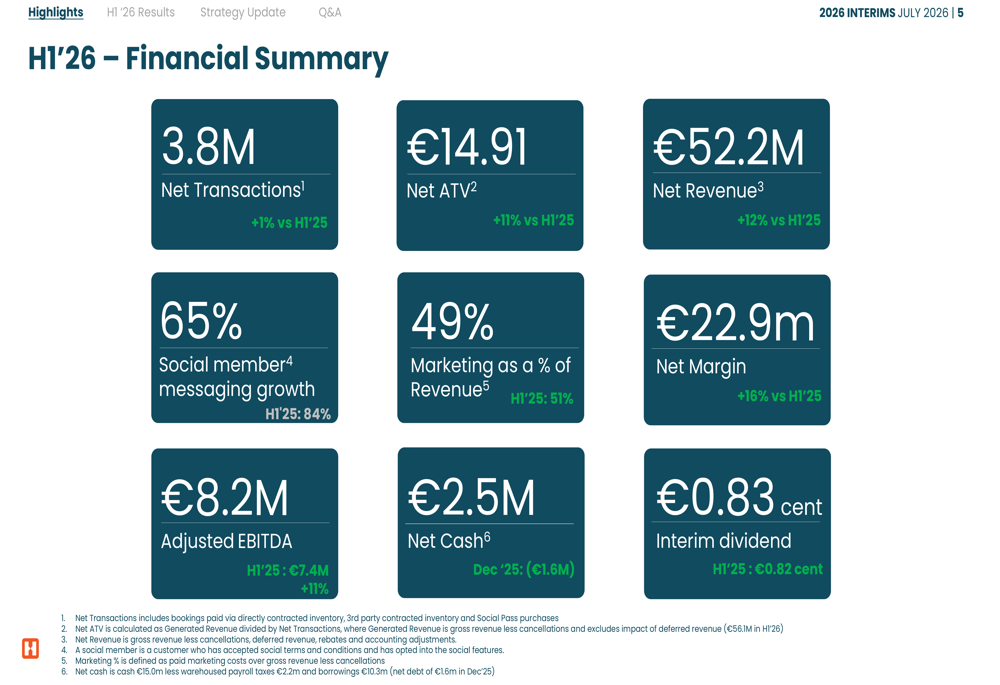 Hostelworld H1 2026 slides: social platform shift drives 12% revenue growth