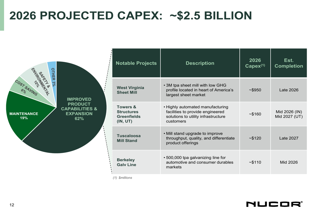 Presentación de Nucor del cuarto trimestre de 2025 revela resultados ...