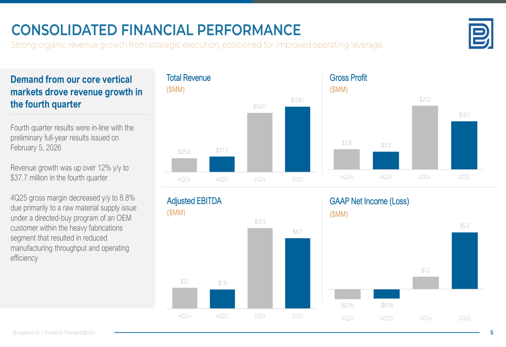 Broadwind 2025年第4四半期決算:売上高12%増も利益率に圧力
