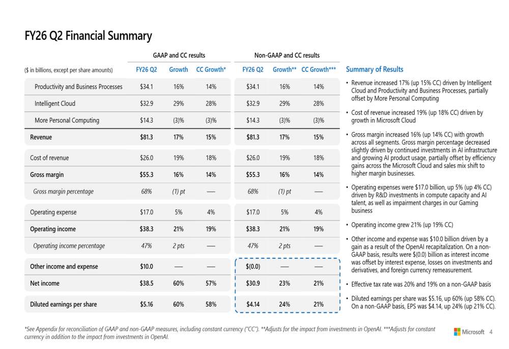 Microsoft Q2 2026: ricavi cloud superano i 50 miliardi di dollari tra ingenti investimenti in IA