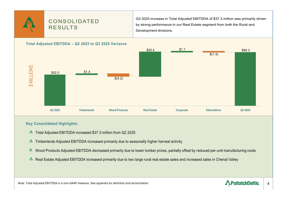 PotlatchDeltic: рост EBITDDA на 72% благодаря лесу и недвижимости
