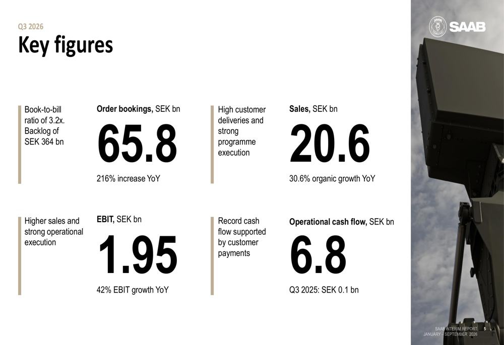 Saab Q3 2026 slides: record backlog hits SEK 364bn on Ukraine order By ...