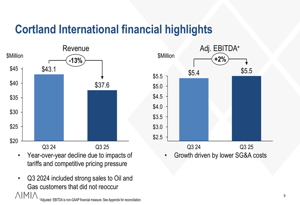 Aimia Q3 2025 presentation: Returns to profitability as cost-cutting ...