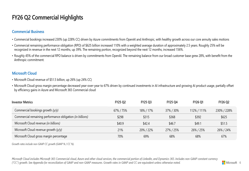 Microsoft Q2 2026 slides: Cloud revenue tops $50B amid heavy AI ...