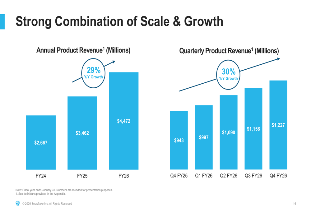 Snowflake Q4 FY2026 slides: 30% revenue growth, margin expansion ahead By  Investing.com