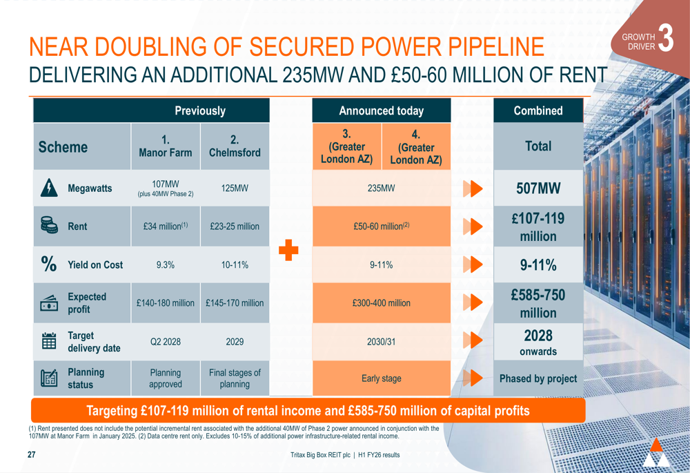 Tritax Big Box H1 2026 slides: data centre power nearly doubles, 65% ...