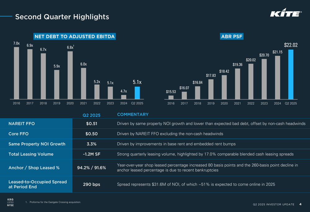 Kite Realty Q2 2025 slides: Strong leasing momentum drives guidance increase