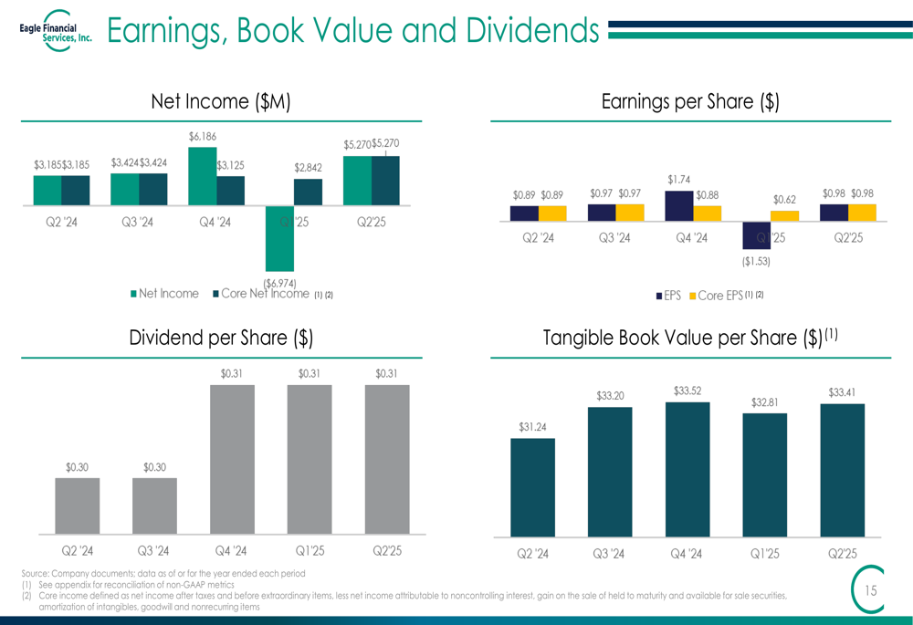 a812b7bbc6ca68860bbc9a97c069f9a427fec10be8c89788756b01fd63120849 Eagle Financial Q2 2025 slides reveal 9.5% deposit growth amid rise in distressed assets