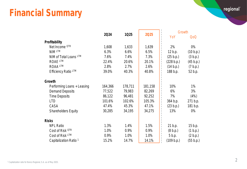 Regional Q2 2025 slides: Modest income growth amid rising credit concerns